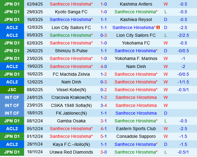Sanfrecce Hiroshima vs Cerezo Osaka