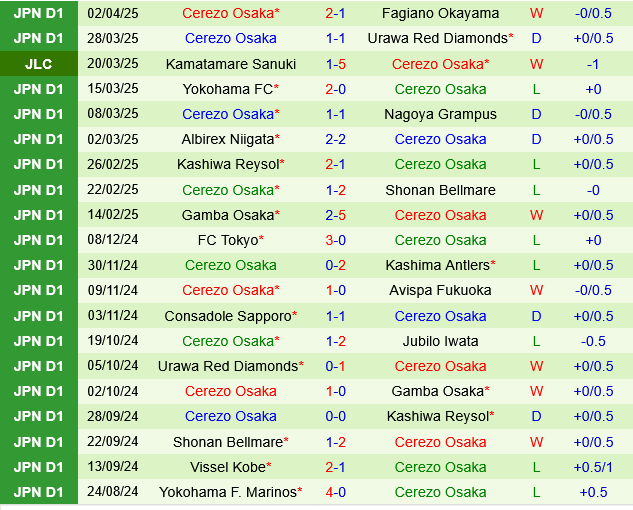 Sanfrecce Hiroshima vs Cerezo Osaka