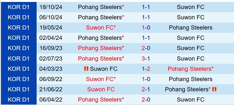 Nhận định Suwon FC vs Pohang Steelers 17h00 ngày 54 (VĐQG Hàn Quốc) 1