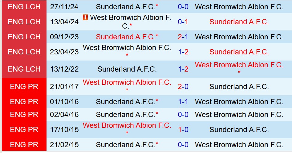 Nhận định West Brom vs Sunderland 18h30 ngày 54 (Hạng Nhất Anh) 1 Nhận định West Brom vs Sunderland 18h30 ngày 54 (Hạng Nhất Anh) 1