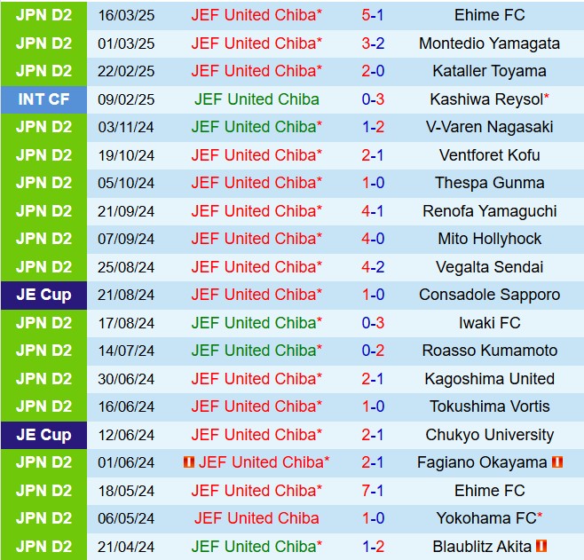 Nhận định JEF United Chiba vs Mito Hollyhock 12h00 ngày 54 (Hạng 2 Nhật Bản 2025) 2