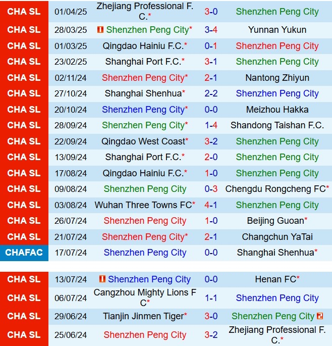 Nhận định Shenzhen Peng City vs Henan FC 18h35 ngày 54 (VĐQG Trung Quốc 2025) 2