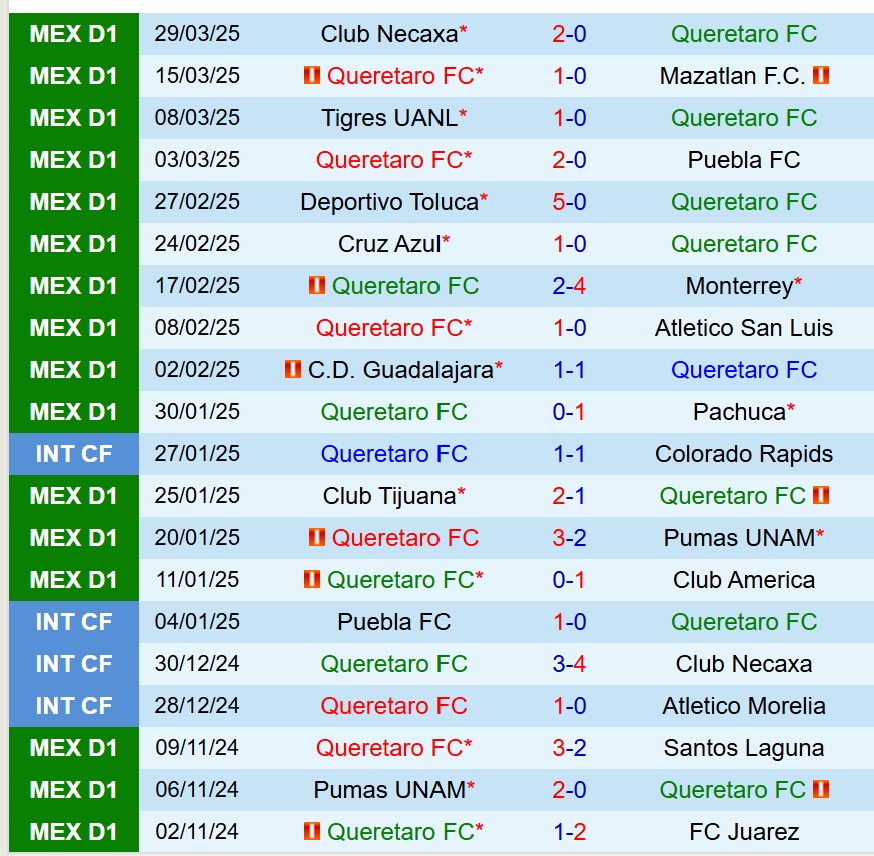 Nhận định Queretaro vs Leon 8h00 ngày 54 (VĐQG Mexico) 2 Nhận định Queretaro vs Leon 8h00 ngày 54 (VĐQG Mexico) 2