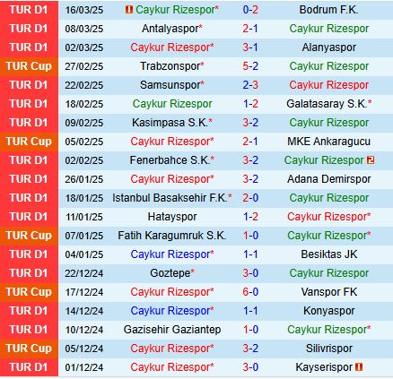 Nhận định Rizespor vs Sivasspor 17h30 ngày 54 (VĐQG Thổ Nhĩ Kỳ 202425) 2