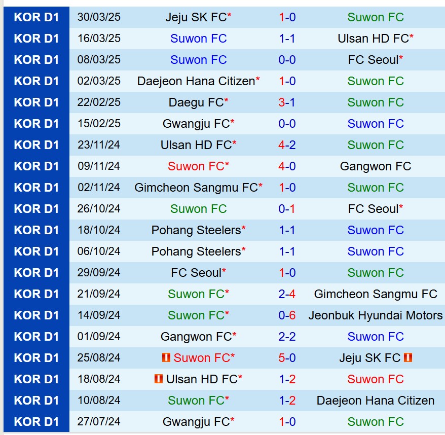 Nhận định Suwon FC vs Pohang Steelers 17h00 ngày 54 (VĐQG Hàn Quốc) 2