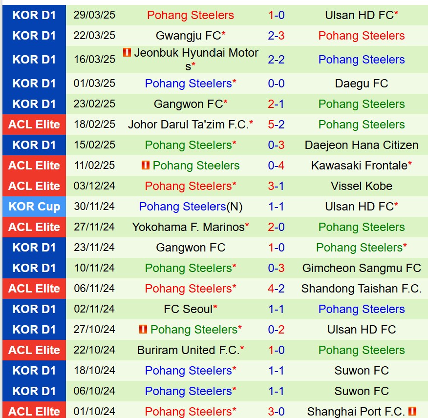 Nhận định Suwon FC vs Pohang Steelers 17h00 ngày 54 (VĐQG Hàn Quốc) 3