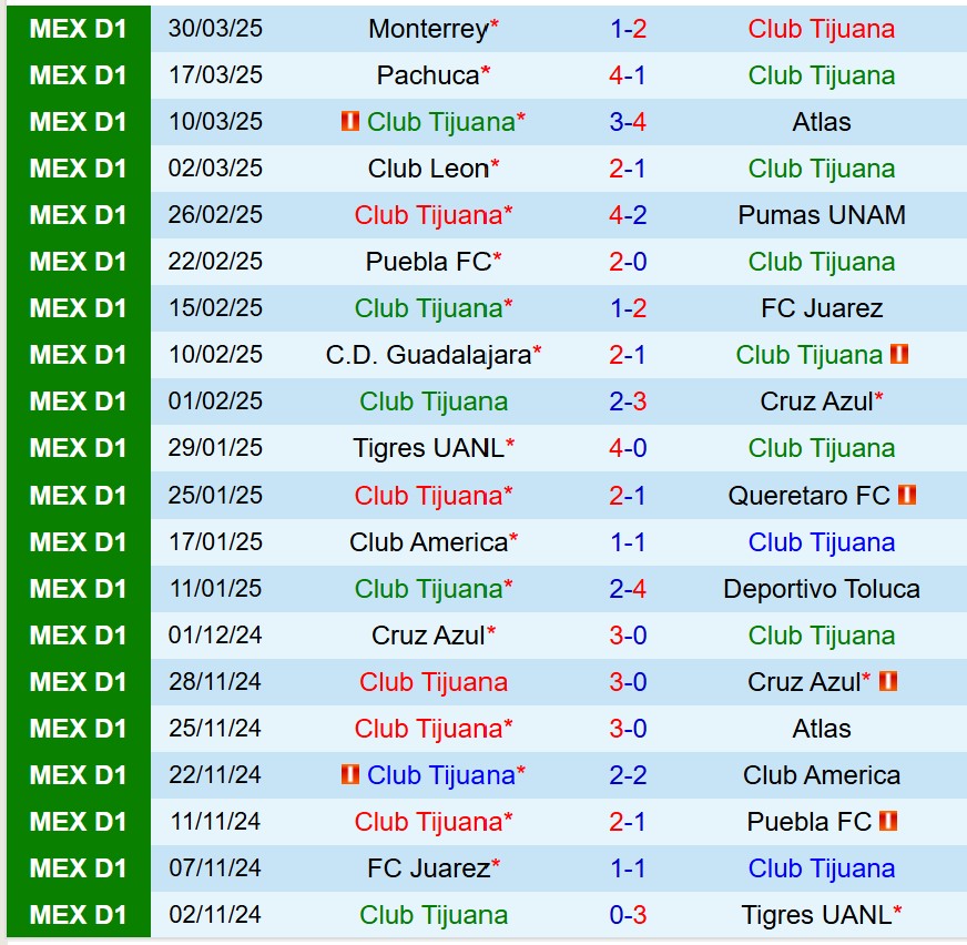 Nhận định Tijuana vs Necaxa 10h00 ngày 54 (VĐQG Mexico) 2