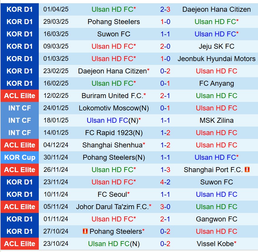 Nhận định Ulsan HD vs FC Seoul 12h00 ngày 54 (VĐQG Hàn Quốc) 2