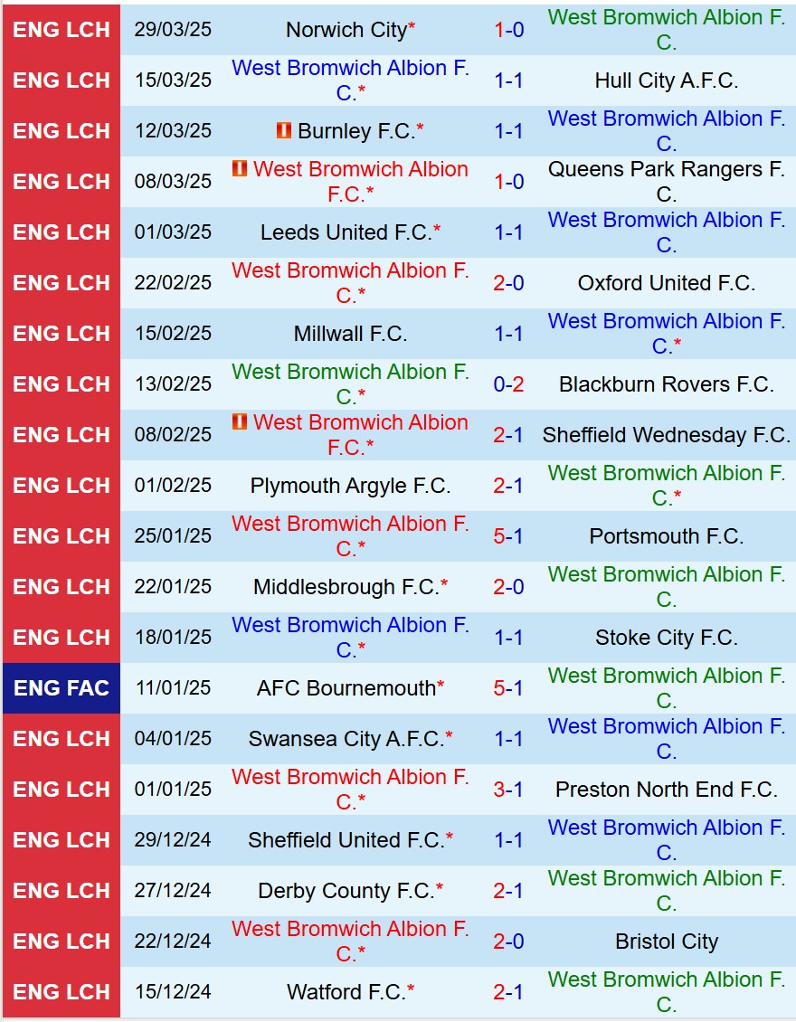 Nhận định West Brom vs Sunderland 18h30 ngày 54 (Hạng Nhất Anh) 2 Nhận định West Brom vs Sunderland 18h30 ngày 54 (Hạng Nhất Anh) 2