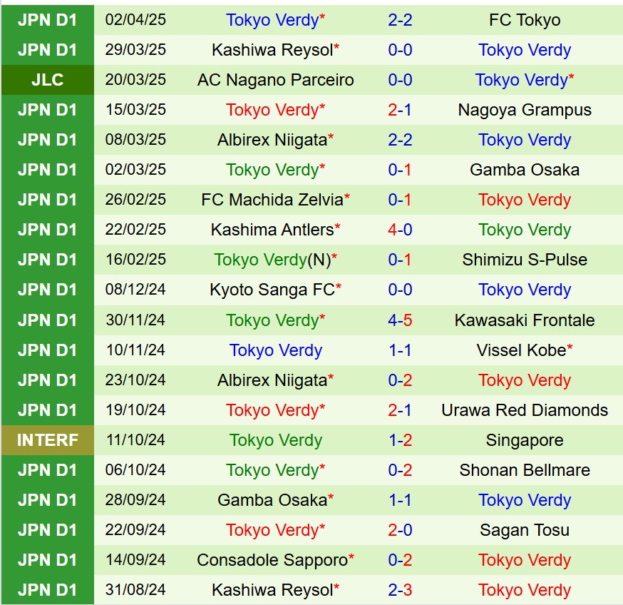 Nhận định Yokohama Marinos vs Tokyo Verdy 12h00 ngày 54 (VĐQG Nhật Bản) 3