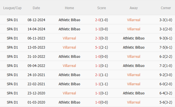 Phân tích, dự đoán trận đấu Villarreal vs Bilbao (2h00 ngày 74) 3