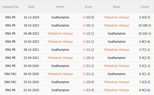Phân tích, dự đoán trận đấu Tottenham vs Southampton (20h00 ngày 64) 4