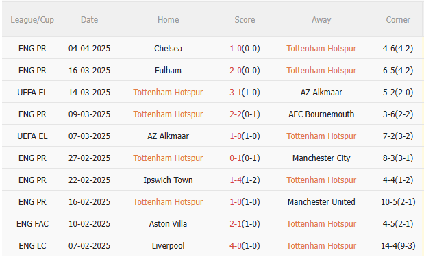 Phân tích, dự đoán trận đấu Tottenham vs Southampton (20h00 ngày 64) 2