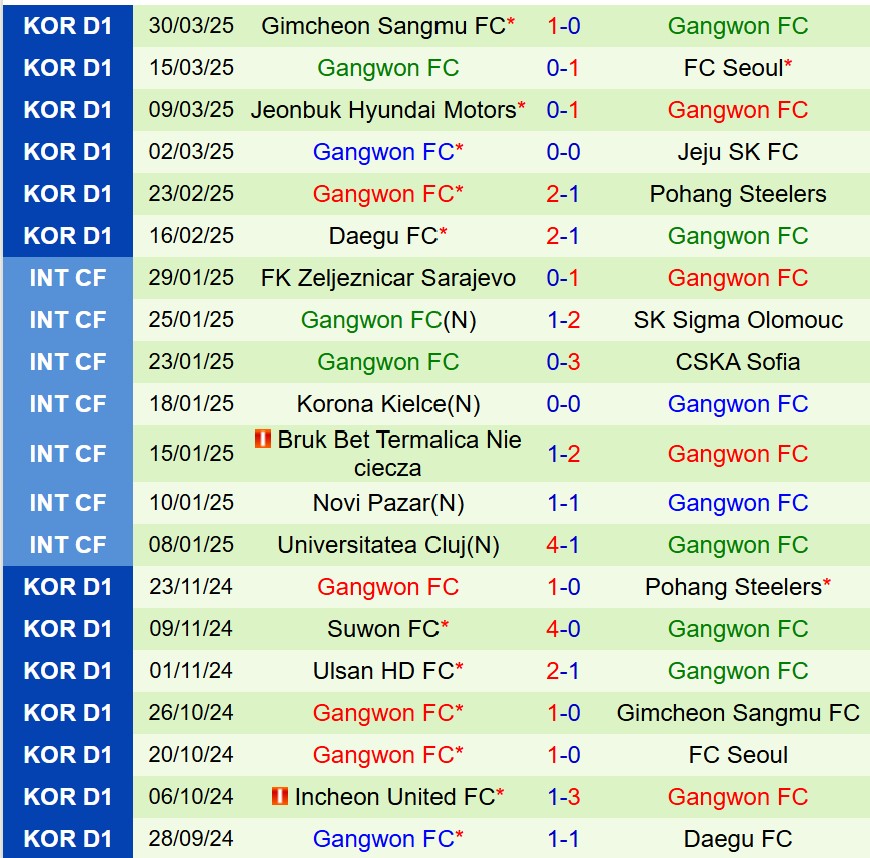 Nhận định Anyang vs Gangwon 14h30 ngày 64 (VĐQG Hàn Quốc) 3 Nhận định Anyang vs Gangwon 14h30 ngày 64 (VĐQG Hàn Quốc) 3