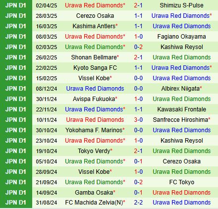 Nhận định Avispa Fukuoka vs Urawa Red Diamonds 12h00 ngày 64 (VĐQG Nhật Bản 2025) 3