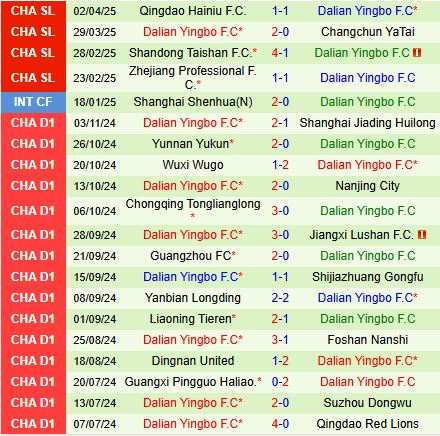 Nhận định Chengdu Rongcheng vs Dalian Zhixing 18h00 ngày 64 (VĐQG Trung Quốc 2025) 2