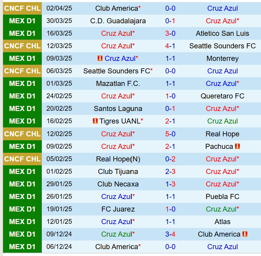Nhận định Cruz Azul vs Pumas 10h10 ngày 64 (VĐQG Mexico) 2