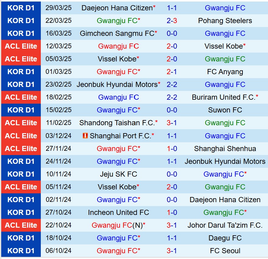 Nhận định Gwangju vs Jeju United 14h30 ngày 64 (VĐQG Hàn Quốc) 2
