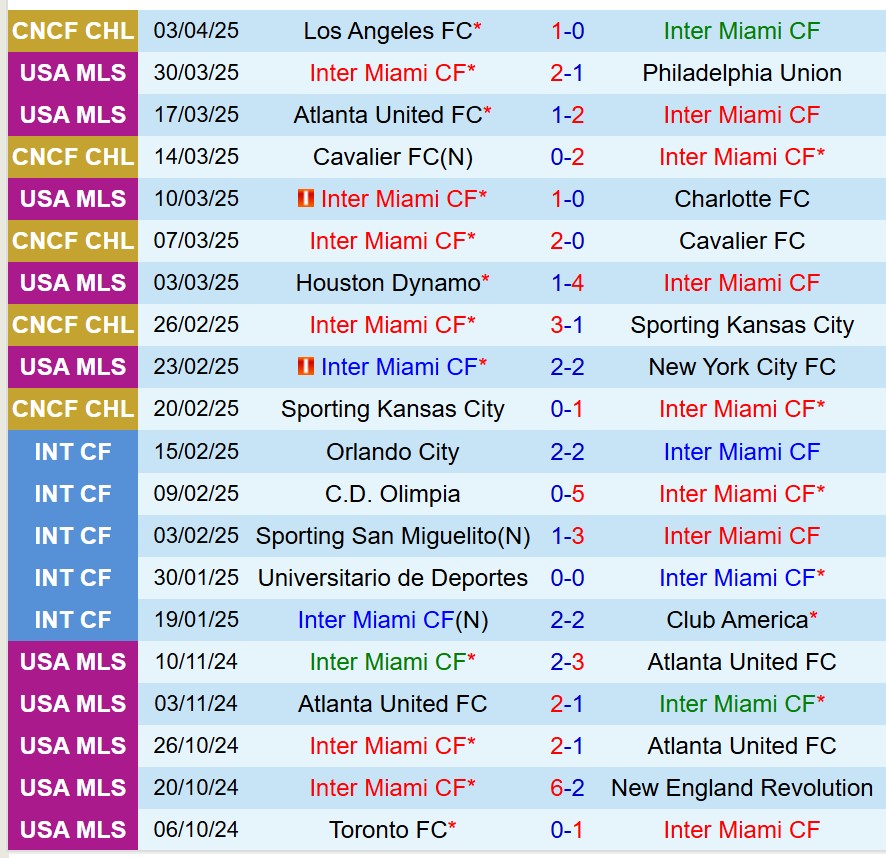Nhận định Inter Miami vs Toronto 6h00 ngày 74 (Nhà nghề Mỹ) 2