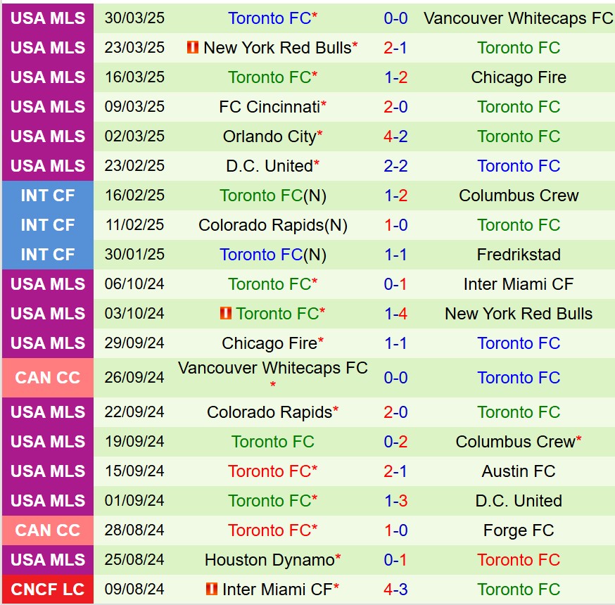 Nhận định Inter Miami vs Toronto 6h00 ngày 74 (Nhà nghề Mỹ) 3