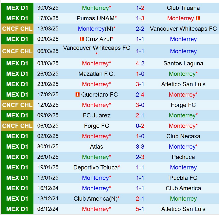 Nhận định Monterrey vs Guadalajara 8h05 ngày 64 (VĐQG Mexico) 2 Nhận định Monterrey vs Guadalajara 8h05 ngày 64 (VĐQG Mexico) 2