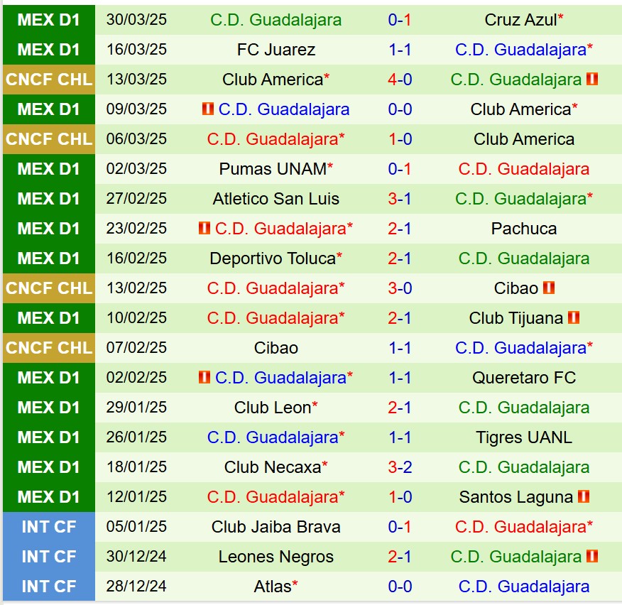Nhận định Monterrey vs Guadalajara 8h05 ngày 64 (VĐQG Mexico) 3 Nhận định Monterrey vs Guadalajara 8h05 ngày 64 (VĐQG Mexico) 3