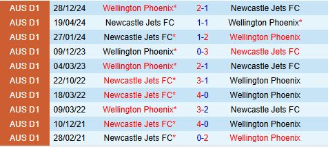 Nhận định Newcastle Jets vs Wellington Phoenix 14h00 ngày 64 (VĐQG Australia 2025) 1
