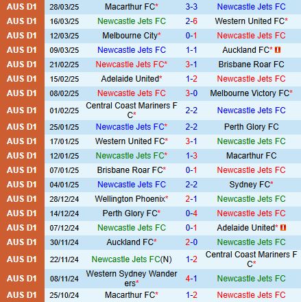 Nhận định Newcastle Jets vs Wellington Phoenix 14h00 ngày 64 (VĐQG Australia 2025) 2