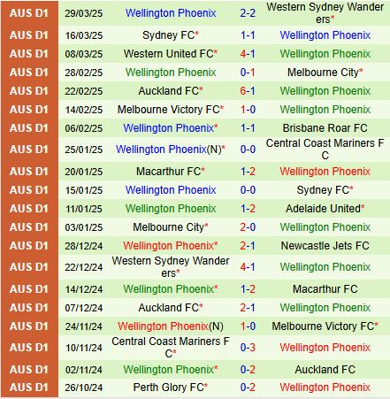 Nhận định Newcastle Jets vs Wellington Phoenix 14h00 ngày 64 (VĐQG Australia 2025) 3