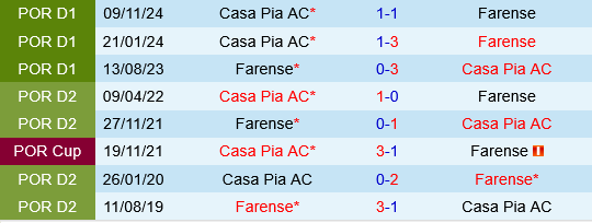 Farense vs Casa Pia