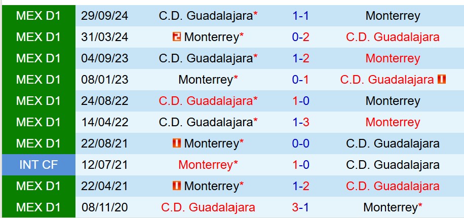 Nhận định Monterrey vs Guadalajara 8h05 ngày 64 (VĐQG Mexico) 1 Nhận định Monterrey vs Guadalajara 8h05 ngày 64 (VĐQG Mexico) 1