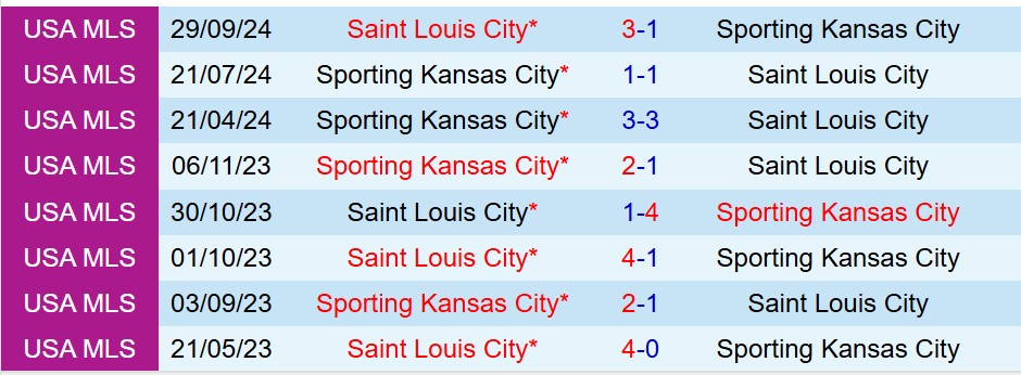 Nhận định Sporting Kansas vs StLouis 7h30 ngày 64 (Nhà nghề Mỹ) 1