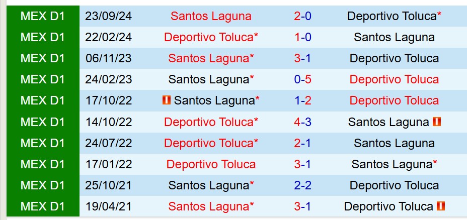 Nhận định Toluca vs Santos Laguna 7h00 ngày 74 (VĐQG Mexico) 1