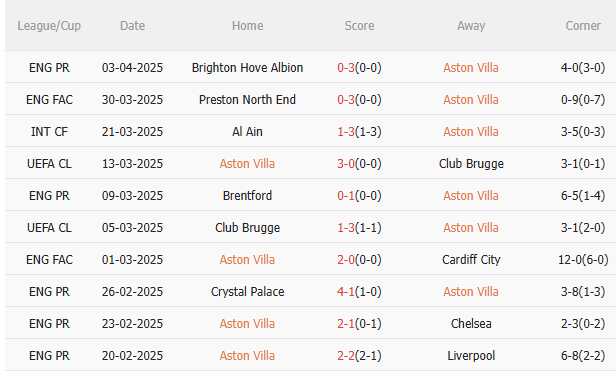 Phân tích, dự đoán phạt góc trận đấu Aston Villa vs Nottingham (23h30 ngày 54) 1