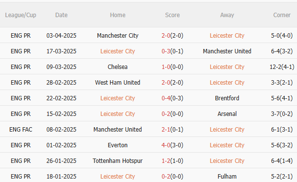 Phân tích, dự đoán phạt góc trận đấu Leicester vs Newcastle (2h00 ngày 84) 1