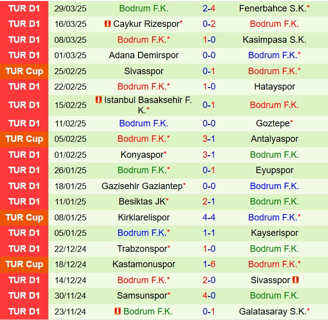 Nhận định Alanyaspor vs Bodrum 17h30 ngày 64 (VĐQG Thổ Nhĩ Kỳ 202425) 3