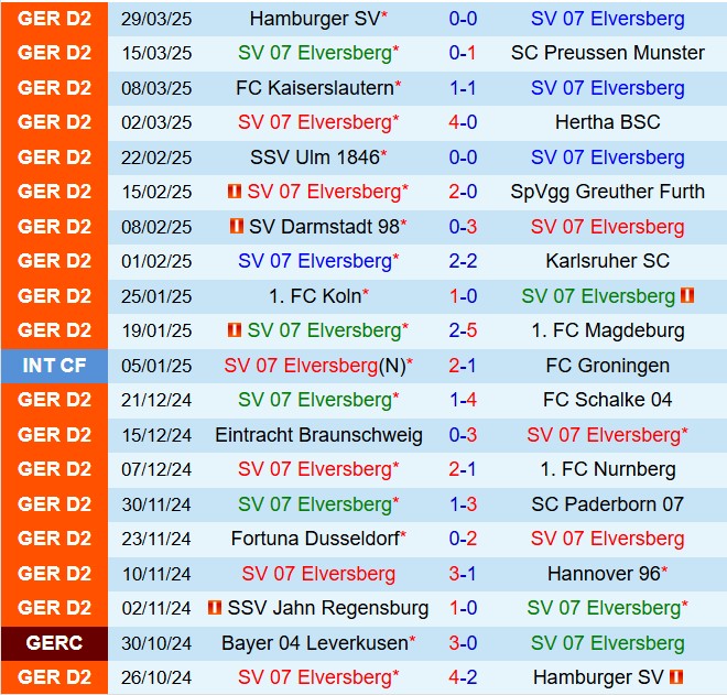 Nhận định Elversberg vs Jahn Regensburg 18h30 ngày 64 (Hạng 2 Đức 202425) 2