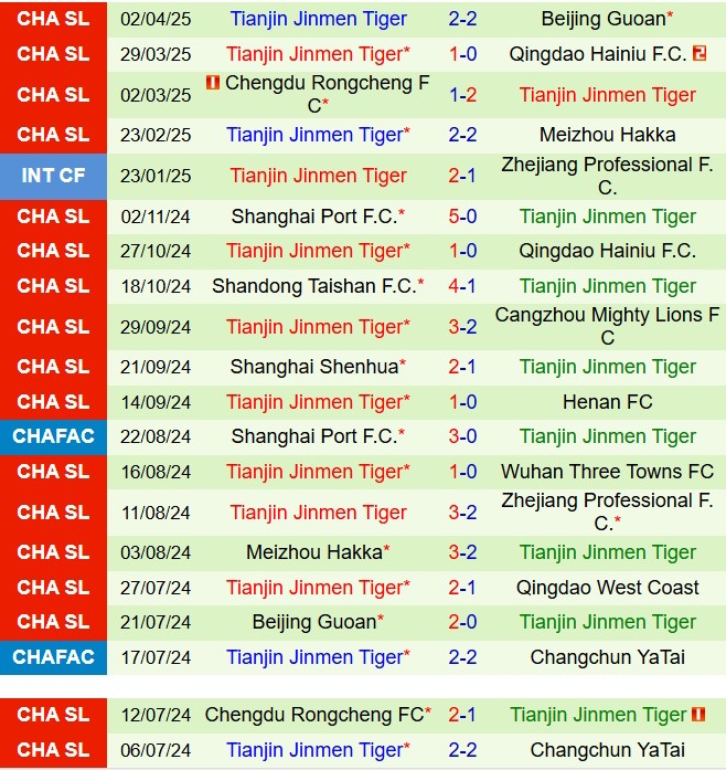 Nhận định Qingdao West Coast vs Tianjin Jinmen Tiger 17h30 ngày 64 (VĐQG Trung Quốc 2025) 3