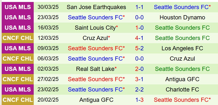 Nhận định San Diego vs Seattle Sounders 9h30 ngày 64 (Nhà nghề Mỹ) 2 Nhận định San Diego vs Seattle Sounders 9h30 ngày 64 (Nhà nghề Mỹ) 2