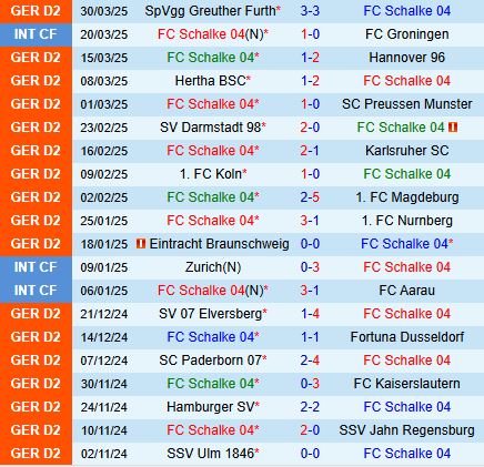 Nhận định Schalke vs Ulm 18h30 ngày 64 (Hạng 2 Đức 202425) 2