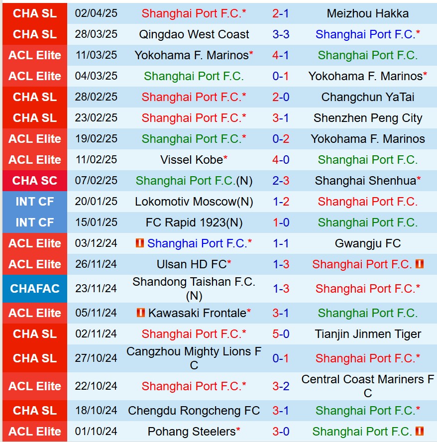 Nhận định Shanghai Port vs Shanghai Shenhua 18h35 ngày 64 (VĐQG Trung Quốc) 2