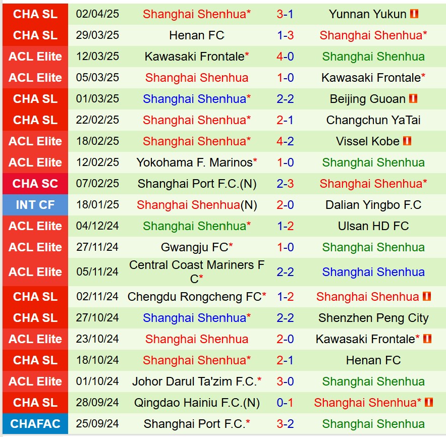 Nhận định Shanghai Port vs Shanghai Shenhua 18h35 ngày 64 (VĐQG Trung Quốc) 3