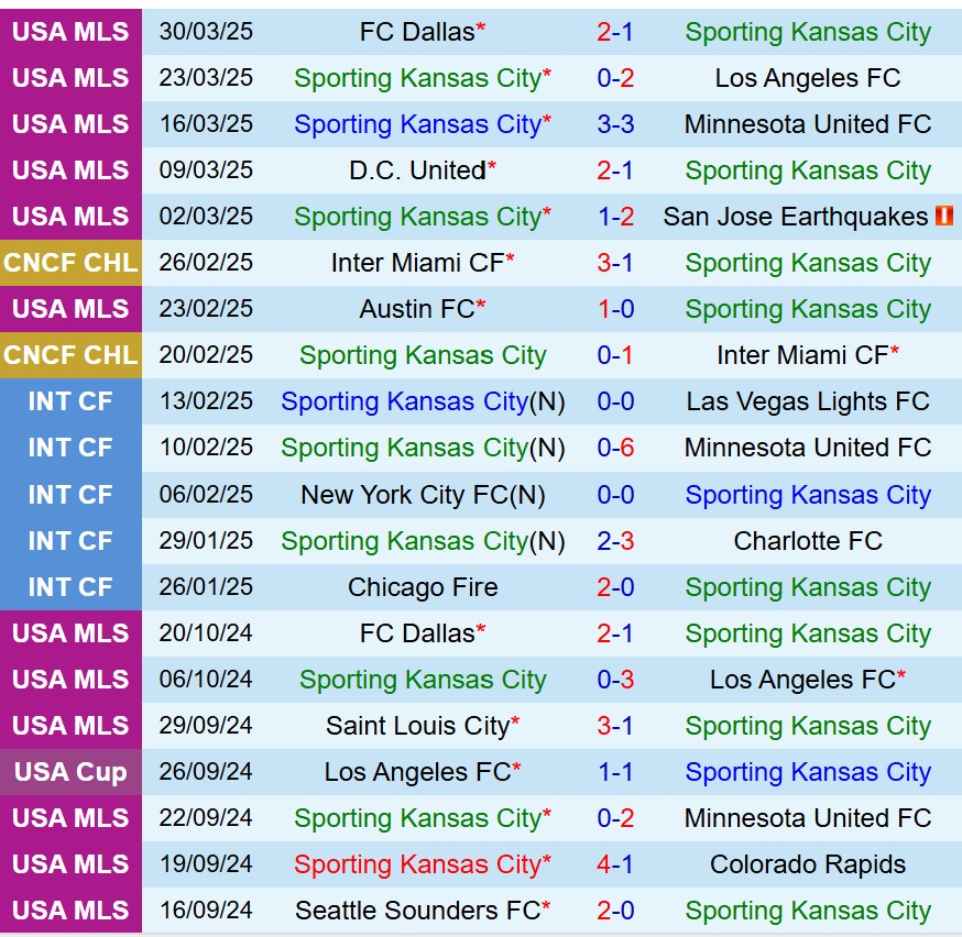 Nhận định Sporting Kansas vs StLouis 7h30 ngày 64 (Nhà nghề Mỹ) 2