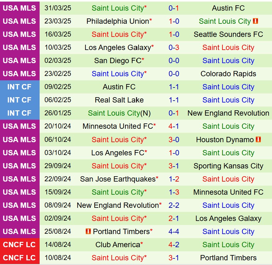 Nhận định Sporting Kansas vs StLouis 7h30 ngày 64 (Nhà nghề Mỹ) 3