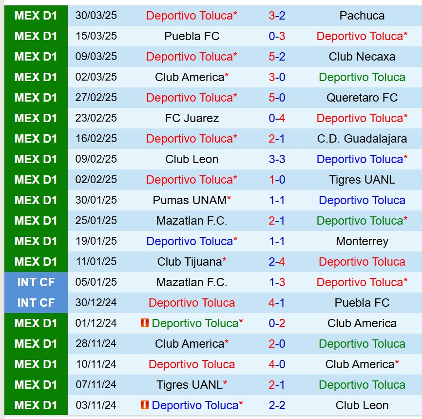 Nhận định Toluca vs Santos Laguna 7h00 ngày 74 (VĐQG Mexico) 2