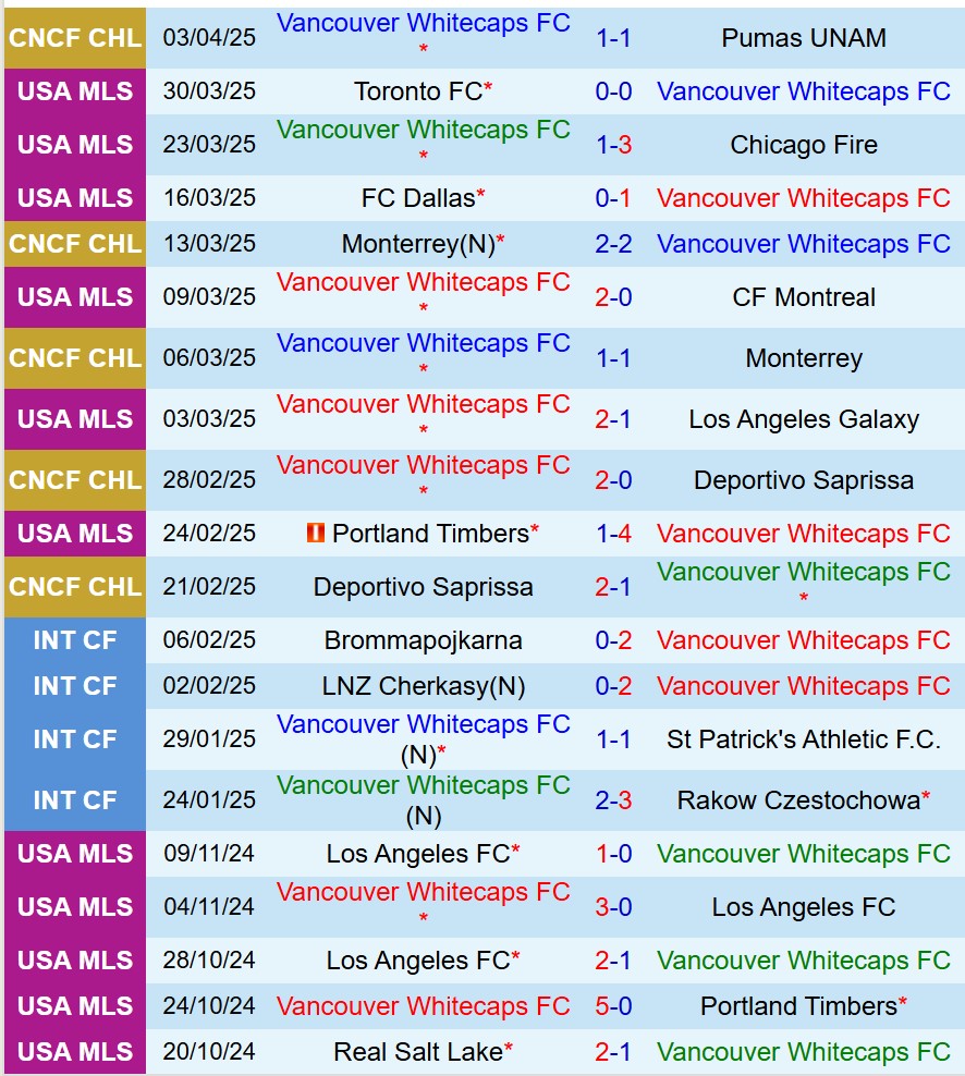 Nhận định Vancouver Whitecaps vs Colorado Rapids 8h30 ngày 64 (Nhà nghề Mỹ) 2 Nhận định Vancouver Whitecaps vs Colorado Rapids 8h30 ngày 64 (Nhà nghề Mỹ) 2