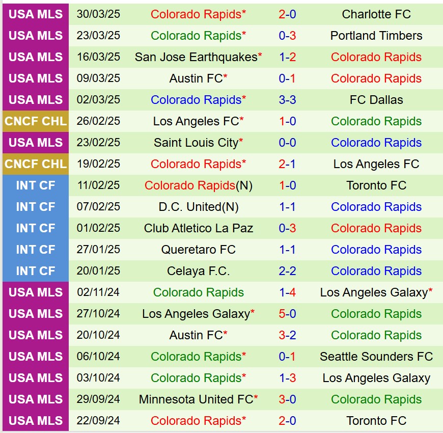 Nhận định Vancouver Whitecaps vs Colorado Rapids 8h30 ngày 64 (Nhà nghề Mỹ) 3 Nhận định Vancouver Whitecaps vs Colorado Rapids 8h30 ngày 64 (Nhà nghề Mỹ) 3