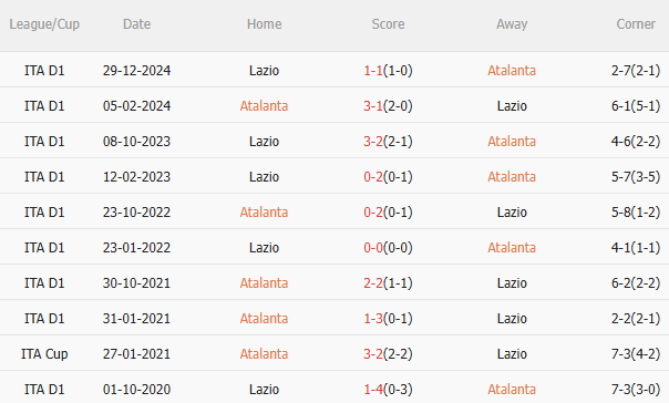 Phân tích, dự đoán phạt góc trận đấu Atalanta vs Lazio (23h00 ngày 64) 3