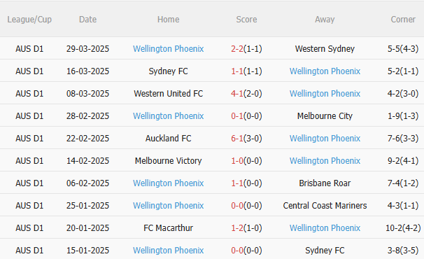 Phân tích, dự đoán phạt góc trận đấu Newcastle Jets vs Wellington Phoenix (14h00 ngày 64) 2