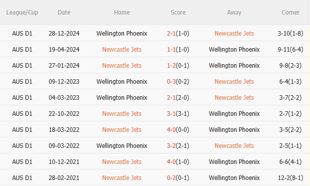 Phân tích, dự đoán phạt góc trận đấu Newcastle Jets vs Wellington Phoenix (14h00 ngày 64) 3